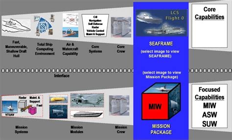 Littoral Combat Ship (LCS) Pictures