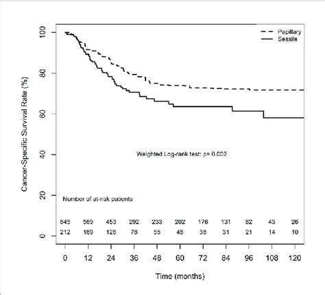 Average Treatment Effect For The Treated Att Weighting Kaplanmeier