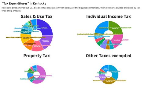 Tax Expenditures In Kentucky Flourish