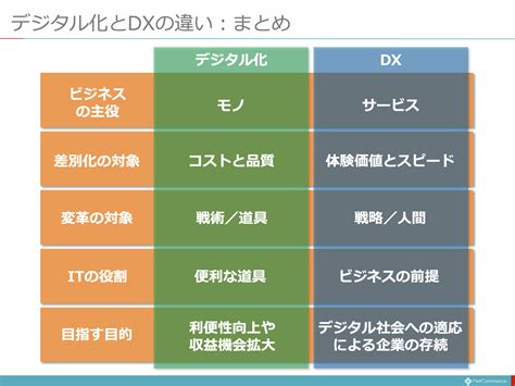 デジタル化とdxの違い ネットコマース株式会社