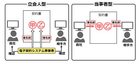 電子契約のやり方を解説！電子契約システム導入から契約締結までの流れを解説 Ai契約審査プラットフォームのlegalforce