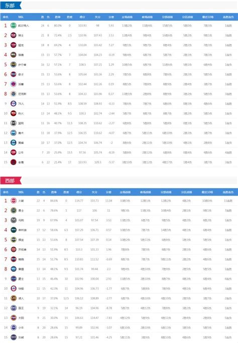 Nba快报排名 詹皇3双骑士3连胜 杜少36分勇士8连胜 活塞结束7连败 搜狐体育