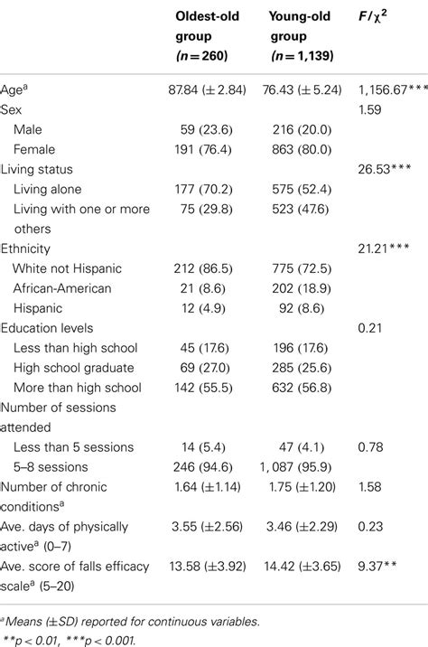 Frontiers Effects Of An Evidence Based Falls Risk Reduction Program