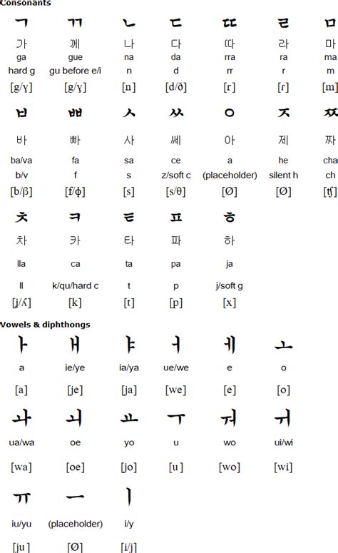 Korean Alphabet Letters A Z Chart | Onvacationswall.com