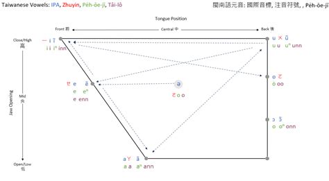 Ipa Charts Thinking As Art