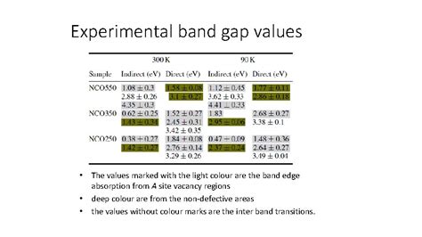 Optical Band Gaps From Tetrahedral Cation Vacancy And