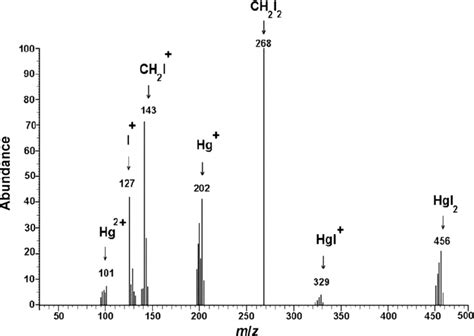 Mass Spectra Of Products Formed In The Reaction Of Hg 0 With Molecular