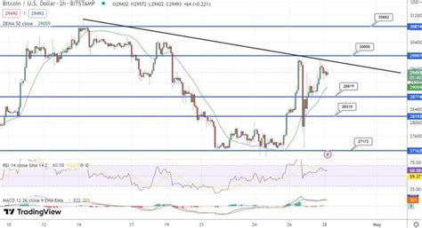 توقع سعر البيتكوين حيث ارتفعت بنسبة 5 ٪ في أسبوع واحد فقط البيتكوين