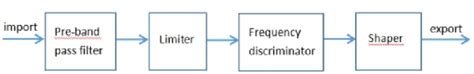 Block Diagram Of Fsk Demodulation Principle Download Scientific Diagram