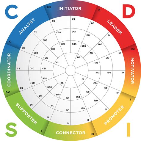 The 8 DISC Team Roles DISC Boulevard