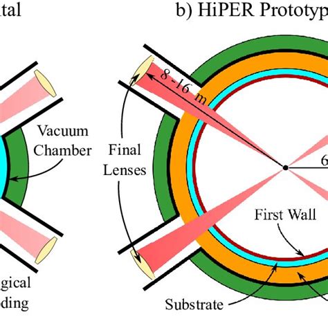 1 Schemes Of The Laser Fusion Reactor Chambers A HiPER