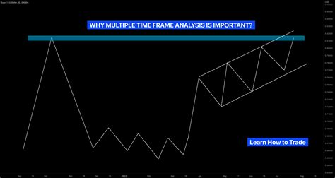 Learn How To Trade Why To Analyse Multiple Time Frames For Oanda