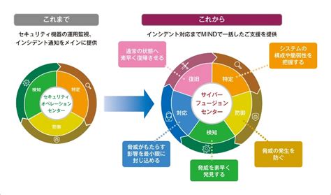 Mind サイバーフュージョンセンターcsirt 運用支援サービス ビジネスレポート 三菱電機インフォメーションネットワーク株式会社