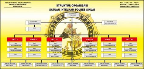 Struktur Organisasi Sat Intelkam Sinjai