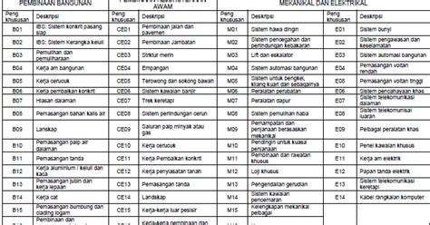 Pengkhususan Senarai Kod Bidang Cidb 2020