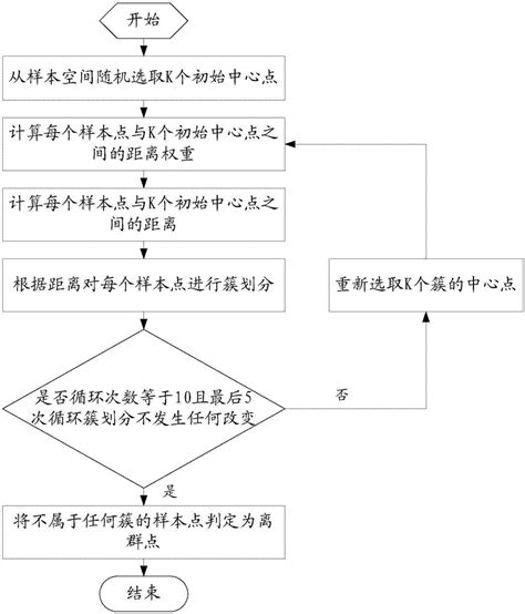 离群点检测方法和系统与流程