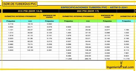 Todo Sobre El Sdr En Tuber As Pvc Importancia Y Funcionalidad