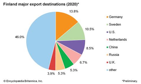 Finland Exports Partners