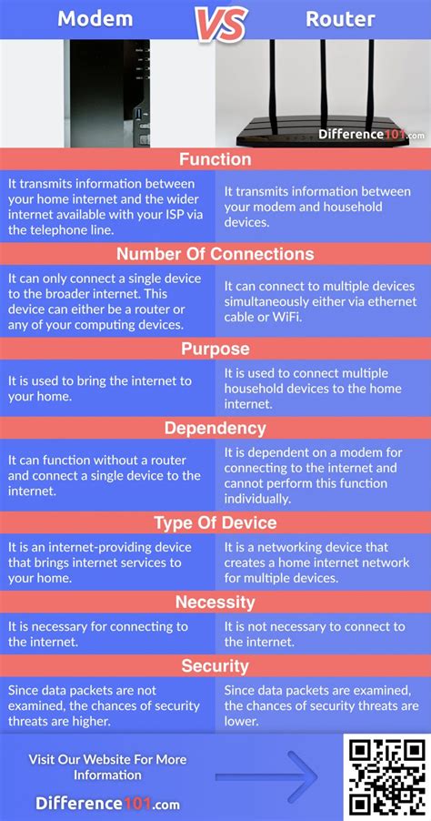 Modem Vs Router If You Have Thought That A Modem And A Router Perform