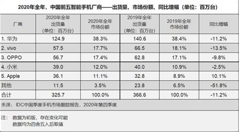 苹果第五！idc发布去年中国手机市场出货量排名，这品牌亮了 Techweb