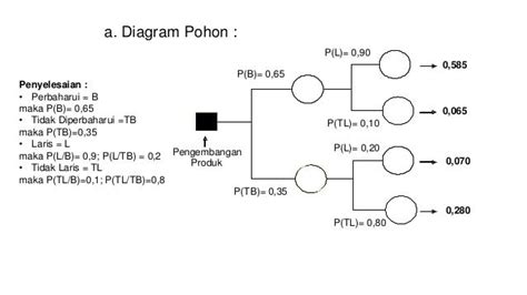 Contoh Soal Dan Jawaban Tentang Pohon Keputusan