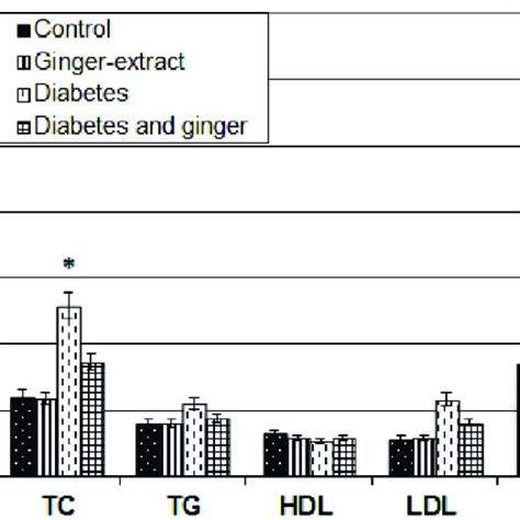 Chart Illustrating Serum Glucose Ldl Tg Hdl And Total Cholesterol