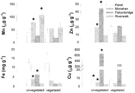 Total Concentrations Of Fe Mn And Cu With Associated Standard Error