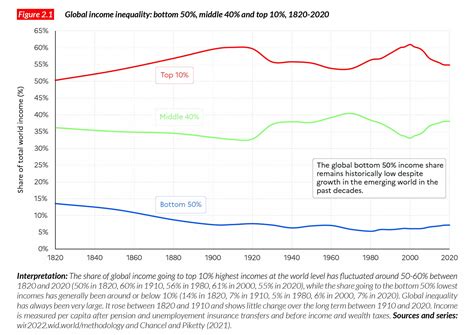 The World Inequalityreport Presents The Most Up To Date