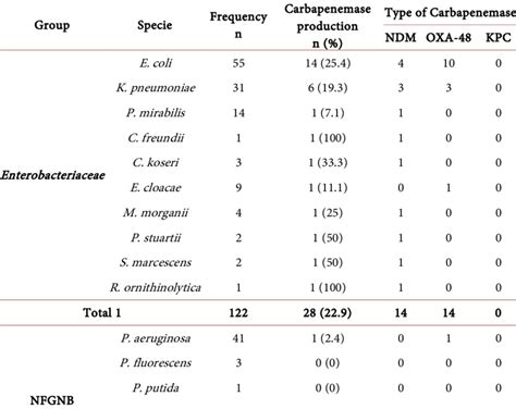 Distribution of the types of carbapenemase identified according to the ...