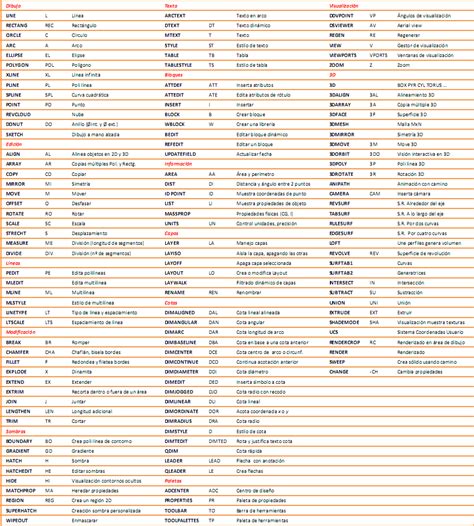 Lista De Comandos Autocad Pdf Braincp