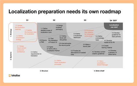 Content Localization 101 Free Strategy Template Lokalise Blog