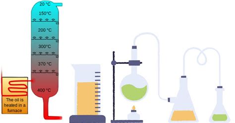 fractional distillation  revolutionizing  oil  gas industry