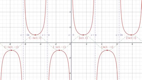 Secant And Cosine Graph