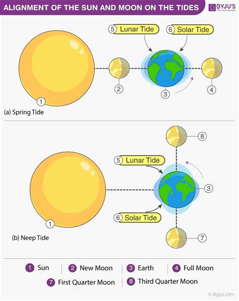 Tidal Energy Advantages And Disadvantages Tides Renewable Resources