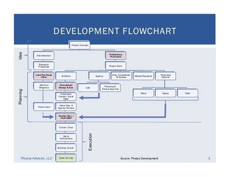 DEVELOPMENT FLOWCHART Ploutus Advisors, LLC 5 Project Concept Site ...