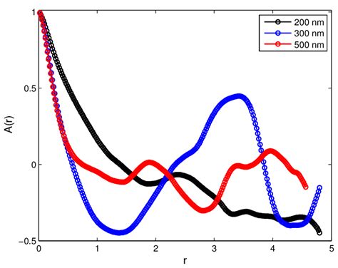 Autocorrelation Function A R Versus R For Nm Nm And Nm