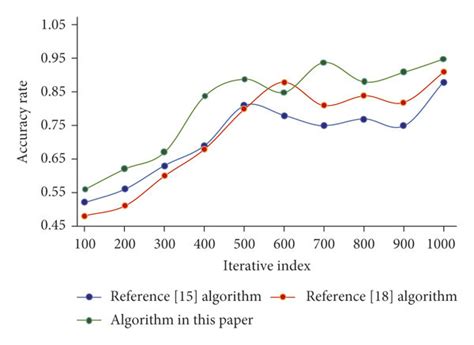 Accuracy Comparison Results Of Different Algorithms Download Scientific Diagram