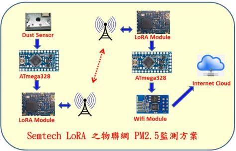 基于Semtech SX1276IMLTRT LoRa长距离PM2 5监测方案 icspec 芯片规格书搜索工具