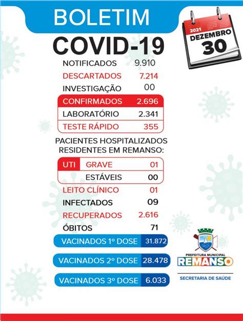 Confira o boletim epidemiológico de Remanso atualizado Remanso Notícias