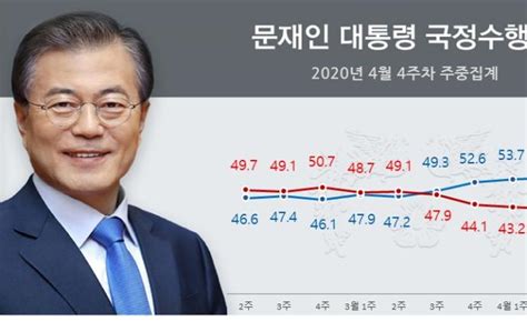 韩国民调：文在寅施政支持率时隔18个月再次超过60 西部网（陕西新闻网）