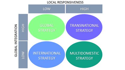 Top Business Strategy And Management Frameworks Explained B2u