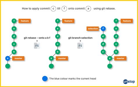 Git Cherry Pick Command Uses More With Examples Unstop