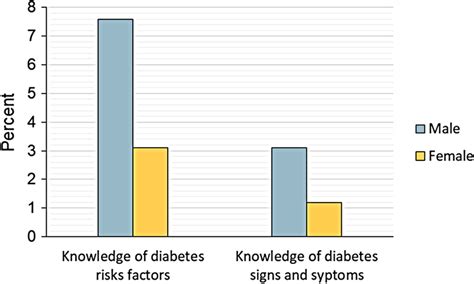 Prevalence Of Diabetes Knowledge By Sex Download Scientific Diagram