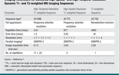 Table 1 From Readout Segmented Echo Planar Imaging Improves The