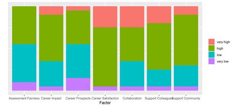 R How To Create Ggplot2 100 Horizontal Stacked Bar Chart With Counts Shown Stack Overflow