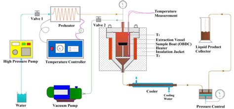 Schematic Of The Experimental Apparatus Superheated Steam Extraction Download Scientific Diagram