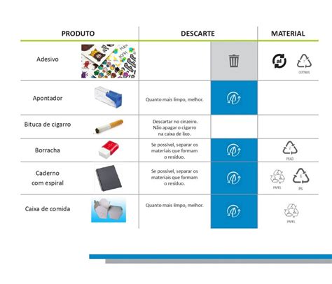 Guia Do Descarte Correto NIMA
