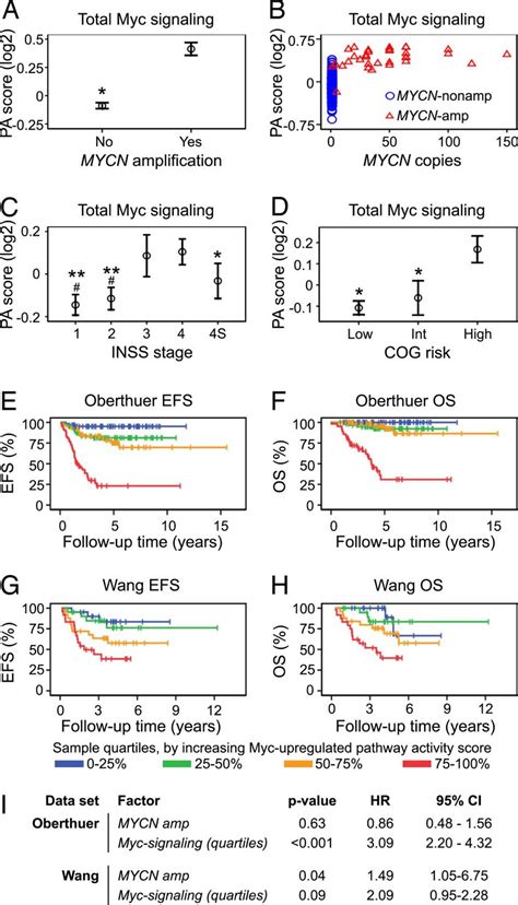 Myc Pathway Activation Correlates To Clinical Stage Risk Assessment