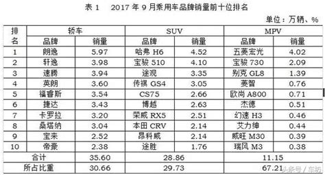 2017年9月汽車銷量排行榜出爐！朗逸遙遙領先，傳祺gs4再下滑！ 每日頭條