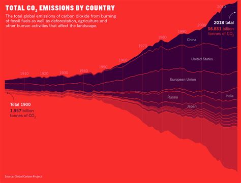 Infographic Of The Day The Rise In Global CO2 Emissions World